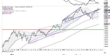 Week Ahead: NIFTY Violates Short-Term Supports; Stays Tentative Devoid Of Any Major Triggers
